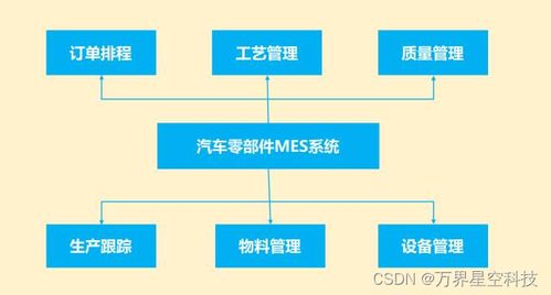 汽車配件制造業工廠生產管理MES系統解決方案及信息系統運行維護服務