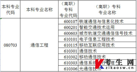 2022年新疆統(tǒng)招專升本通信工程專業(yè)對(duì)應(yīng)的專科專業(yè)有哪些？