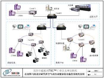美國卓越通訊TSC工業(yè)以太網(wǎng)交換機(jī)在空氣動(dòng)力專業(yè)試驗(yàn)室的應(yīng)用
