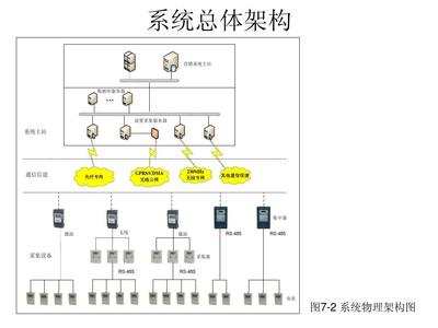 配電網(wǎng)自動(dòng)化技術(shù)——第七章 電力用戶用電信息采集（上）通訊系統(tǒng)工程修訂解析