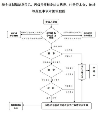 城鄉(xiāng)規(guī)劃編制單位乙、丙級資質(zhì)核定法人代表、注冊資本金、地址等變更事項(xiàng)審批流程圖